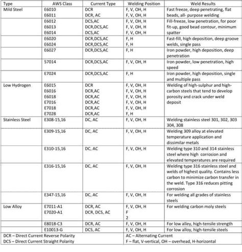 welding rod types chart